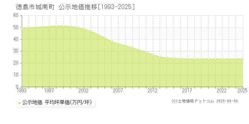 城南町(徳島市)の公示地価推移グラフ(坪単価)[1993-2025年]