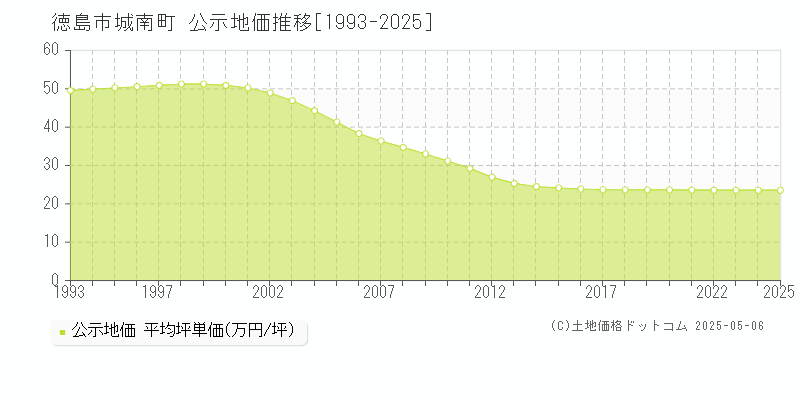 徳島市城南町の地価公示推移グラフ 