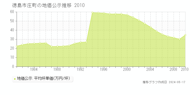 徳島市庄町の地価公示推移グラフ 