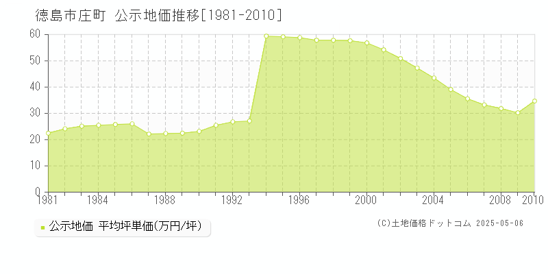庄町(徳島市)の公示地価推移グラフ(坪単価)[1981-2010年]