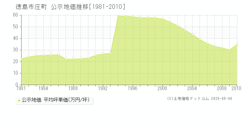 徳島市庄町の地価公示推移グラフ 