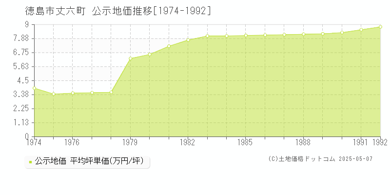 丈六町(徳島市)の公示地価推移グラフ(坪単価)[1974-1992年]