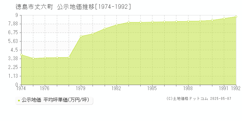 徳島市丈六町の地価公示推移グラフ 