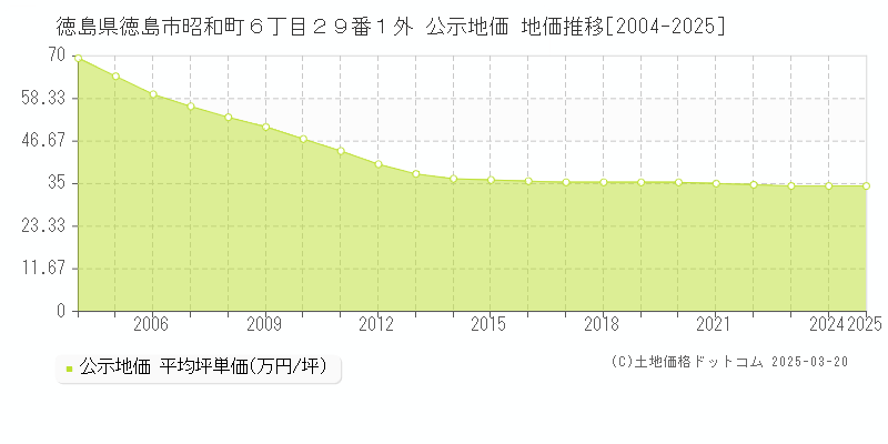 徳島県徳島市昭和町６丁目２９番１外 公示地価 地価推移[2004-2025]
