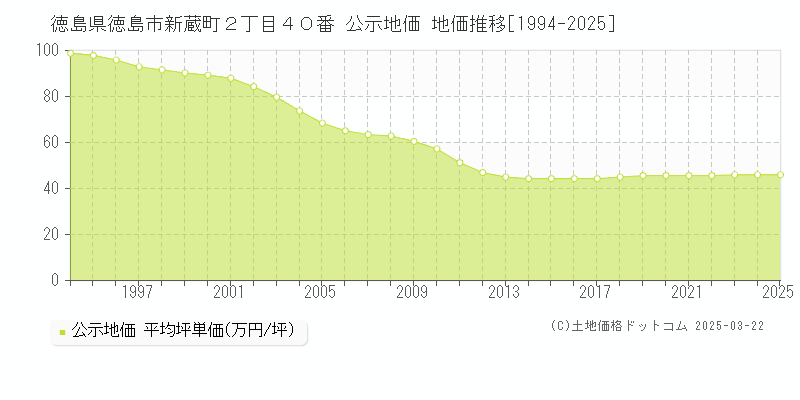 徳島県徳島市新蔵町２丁目４０番 公示地価 地価推移[1994-2025]
