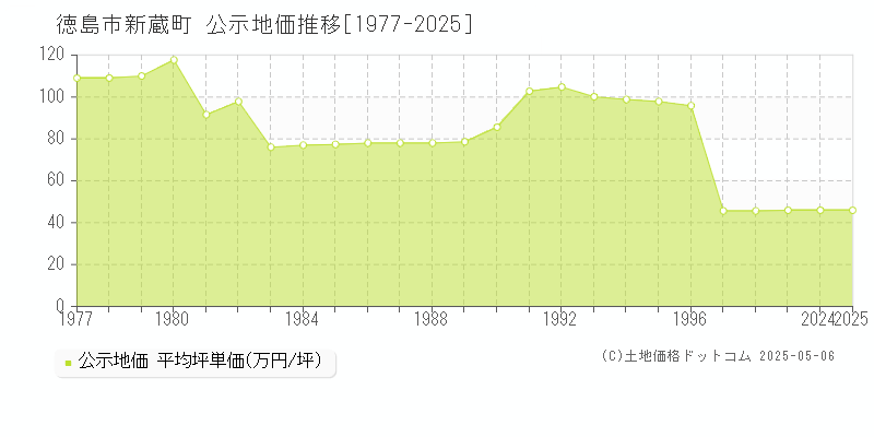 新蔵町(徳島市)の公示地価推移グラフ(坪単価)[1977-2025年]
