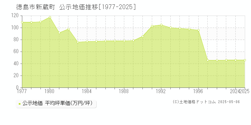 徳島市新蔵町の地価公示推移グラフ 