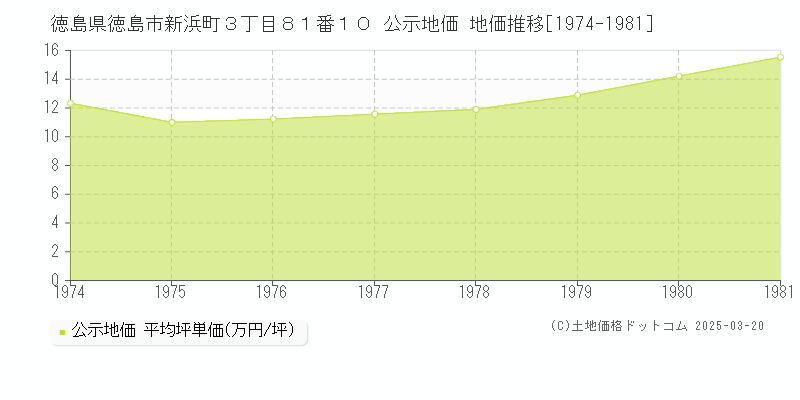 徳島県徳島市新浜町３丁目８１番１０ 公示地価 地価推移[1974-1981]