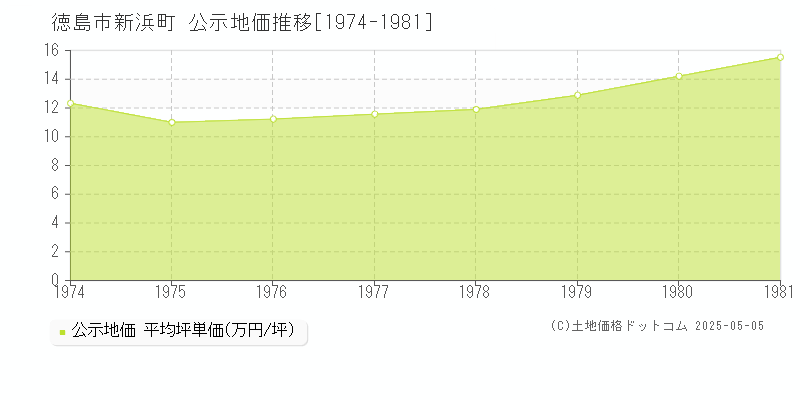 新浜町(徳島市)の公示地価推移グラフ(坪単価)[1974-1981年]