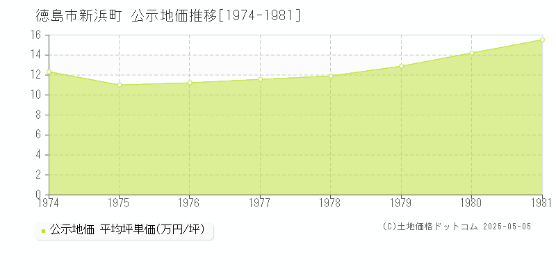 徳島市新浜町の地価公示推移グラフ 