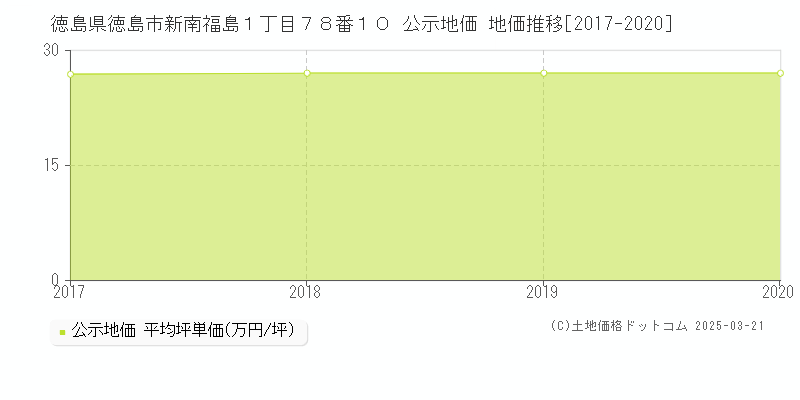 徳島県徳島市新南福島１丁目７８番１０ 公示地価 地価推移[2017-2020]