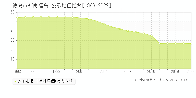 新南福島(徳島市)の公示地価推移グラフ(坪単価)[1993-2020年]