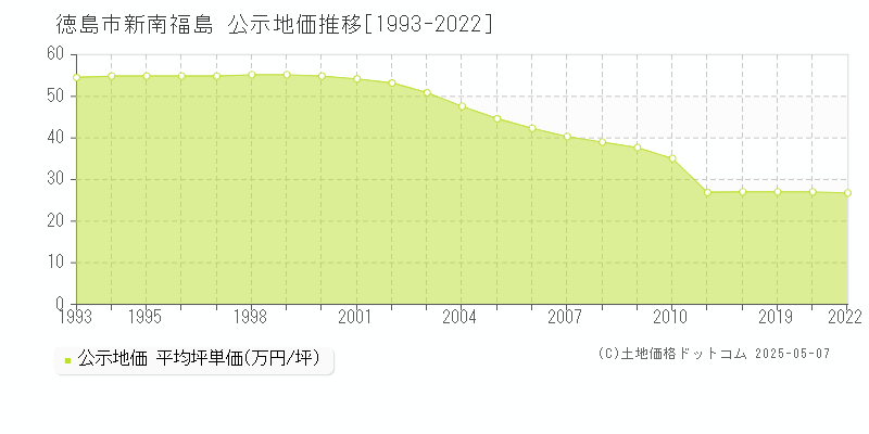 徳島市新南福島の地価公示推移グラフ 