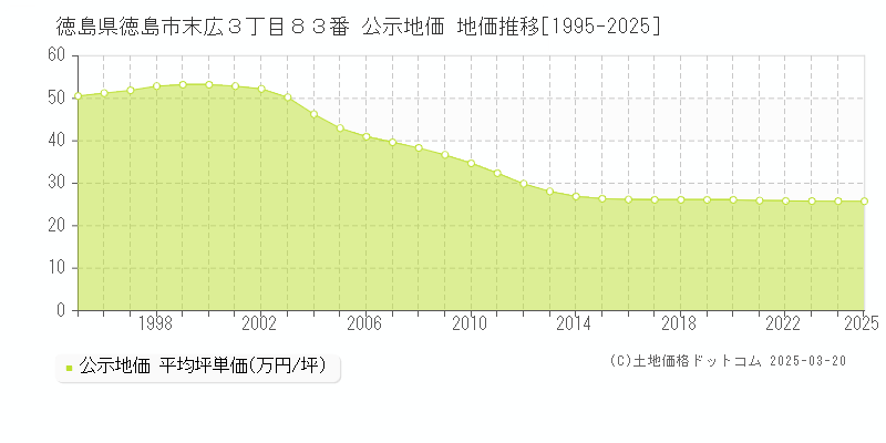 徳島県徳島市末広３丁目８３番 公示地価 地価推移[1995-2025]