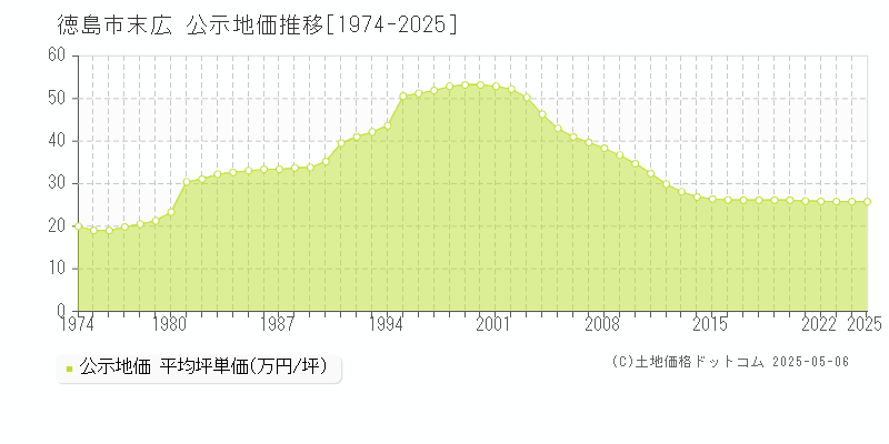 末広(徳島市)の公示地価推移グラフ(坪単価)[1974-2025年]