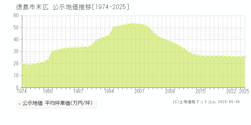 徳島市末広の地価公示推移グラフ 