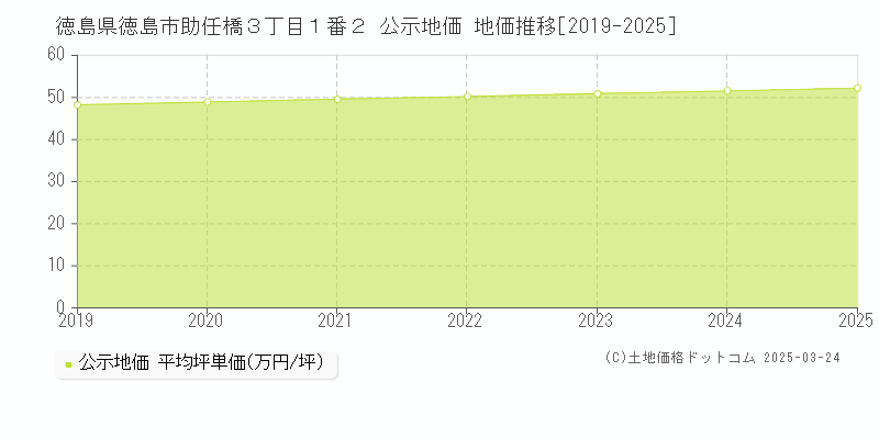 徳島県徳島市助任橋３丁目１番２ 公示地価 地価推移[2019-2025]