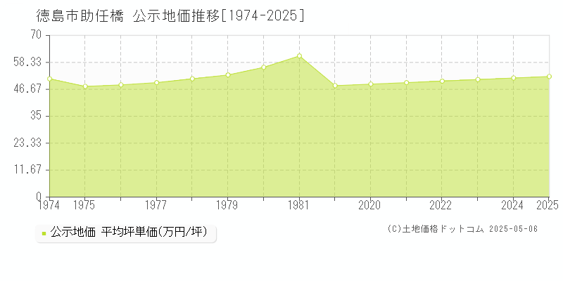 徳島市助任橋の地価公示推移グラフ 