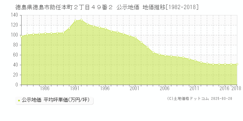 徳島県徳島市助任本町２丁目４９番２ 公示地価 地価推移[1982-2018]