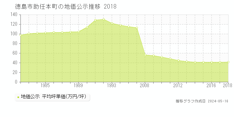 徳島市助任本町の地価公示推移グラフ 