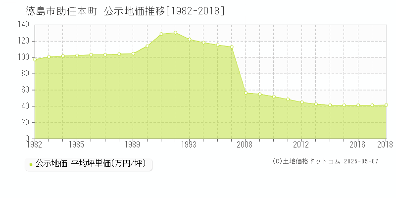 助任本町(徳島市)の公示地価推移グラフ(坪単価)[1982-2018年]