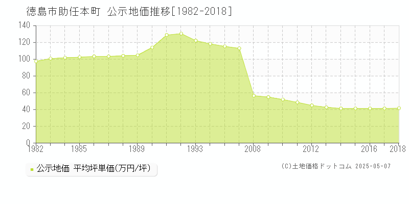 徳島市助任本町の地価公示推移グラフ 