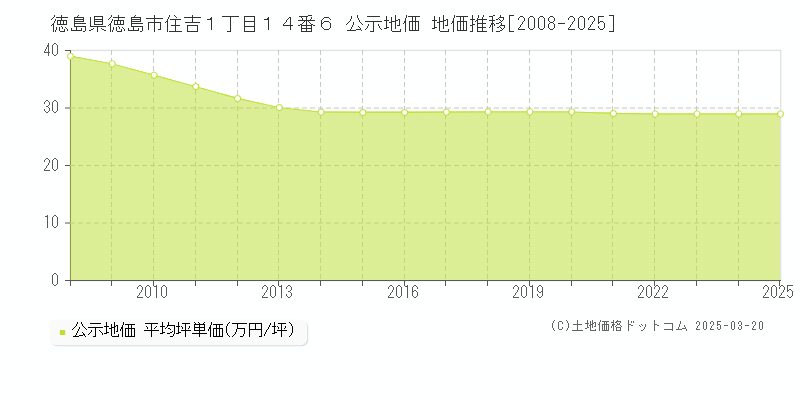 徳島県徳島市住吉１丁目１４番６ 公示地価 地価推移[2008-2025]
