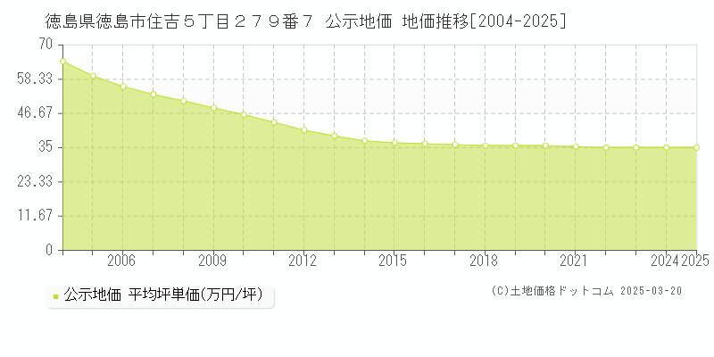 徳島県徳島市住吉５丁目２７９番７ 公示地価 地価推移[2004-2025]