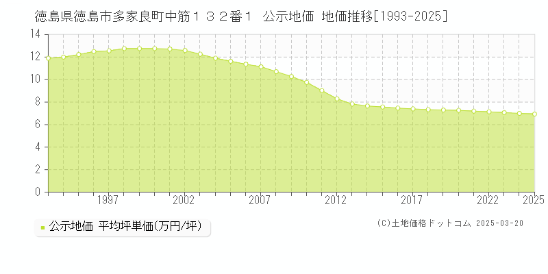 徳島県徳島市多家良町中筋１３２番１ 公示地価 地価推移[1993-2025]