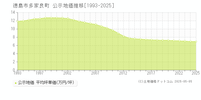 多家良町(徳島市)の公示地価推移グラフ(坪単価)[1993-2025年]