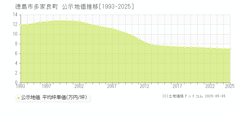 徳島市多家良町の地価公示推移グラフ 