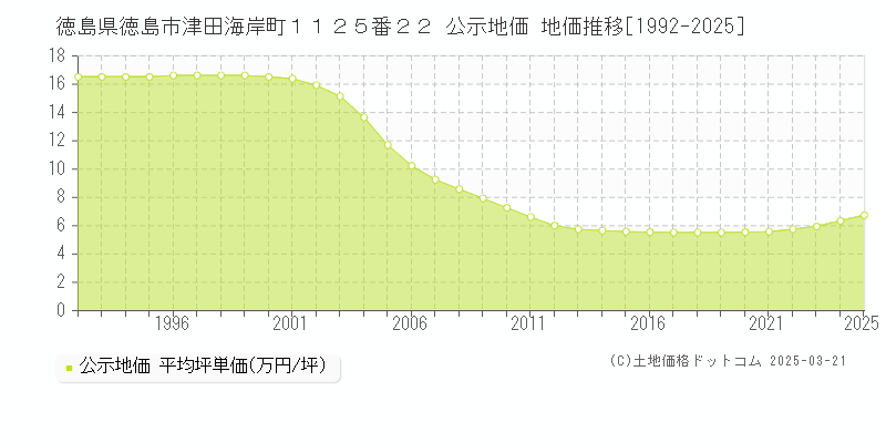 徳島県徳島市津田海岸町１１２５番２２ 公示地価 地価推移[1992-2025]