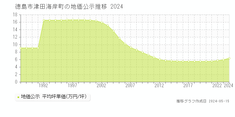 徳島市津田海岸町の地価公示推移グラフ 