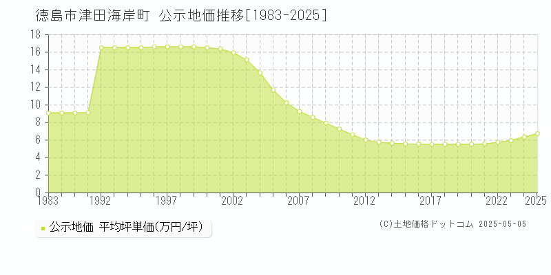 津田海岸町(徳島市)の公示地価推移グラフ(坪単価)[1983-2025年]