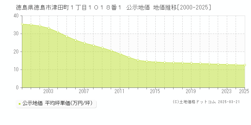 徳島県徳島市津田町１丁目１０１８番１ 公示地価 地価推移[2000-2025]