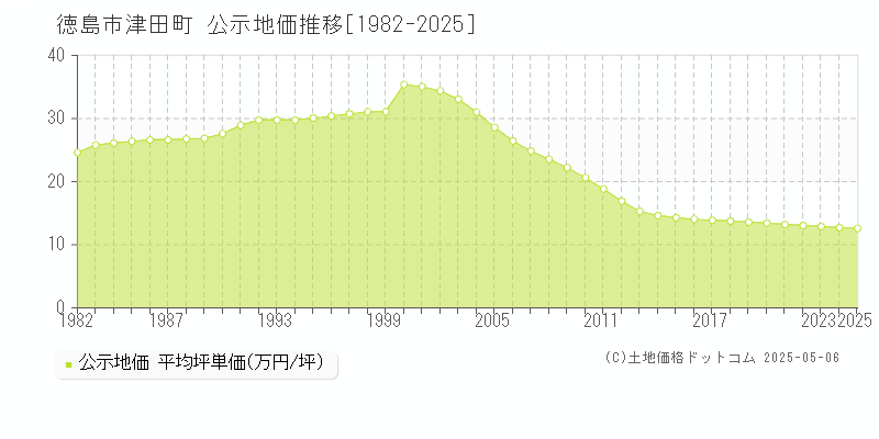 津田町(徳島市)の公示地価推移グラフ(坪単価)[1982-2025年]