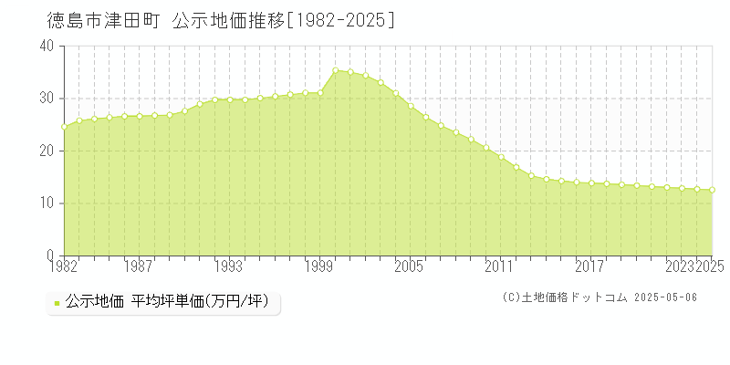 徳島市津田町の地価公示推移グラフ 