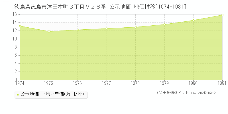徳島県徳島市津田本町３丁目６２８番 公示地価 地価推移[1974-1981]