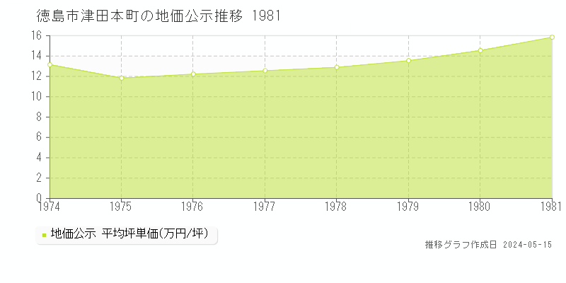 徳島市津田本町の地価公示推移グラフ 