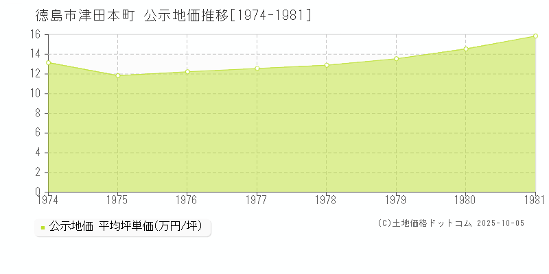 津田本町(徳島市)の公示地価推移グラフ(坪単価)[1974-1981年]