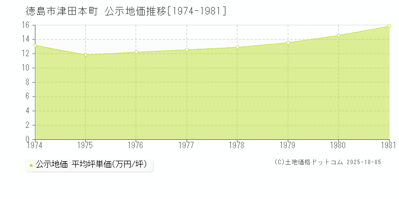 徳島市津田本町の地価公示推移グラフ 