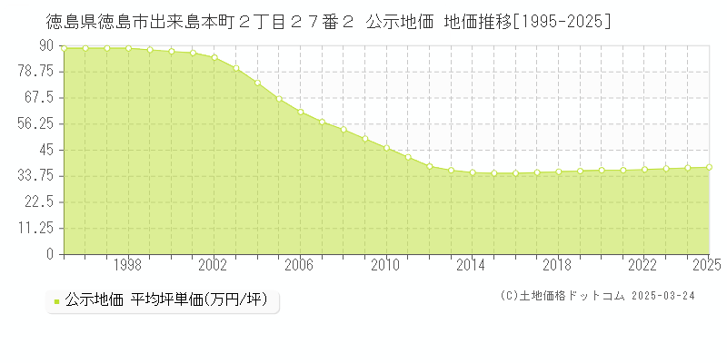 徳島県徳島市出来島本町２丁目２７番２ 公示地価 地価推移[1995-2025]