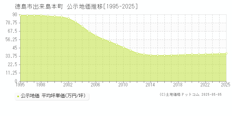 出来島本町(徳島市)の公示地価推移グラフ(坪単価)[1995-2025年]