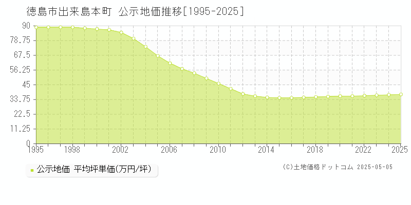 徳島市出来島本町の地価公示推移グラフ 