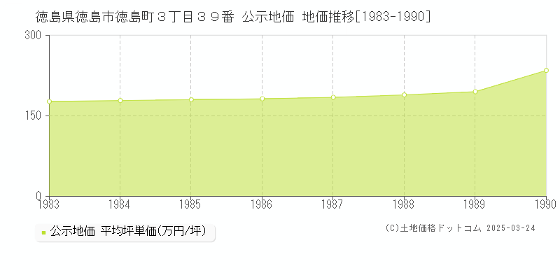 徳島県徳島市徳島町３丁目３９番 公示地価 地価推移[1983-1990]