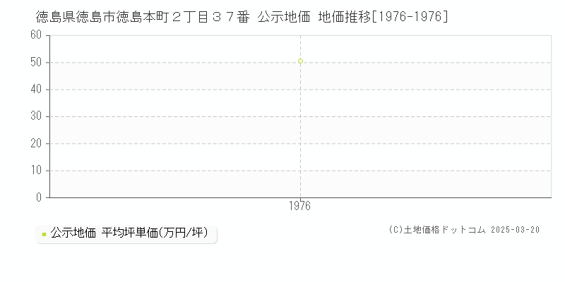 徳島県徳島市徳島本町２丁目３７番 公示地価 地価推移[1976-1976]
