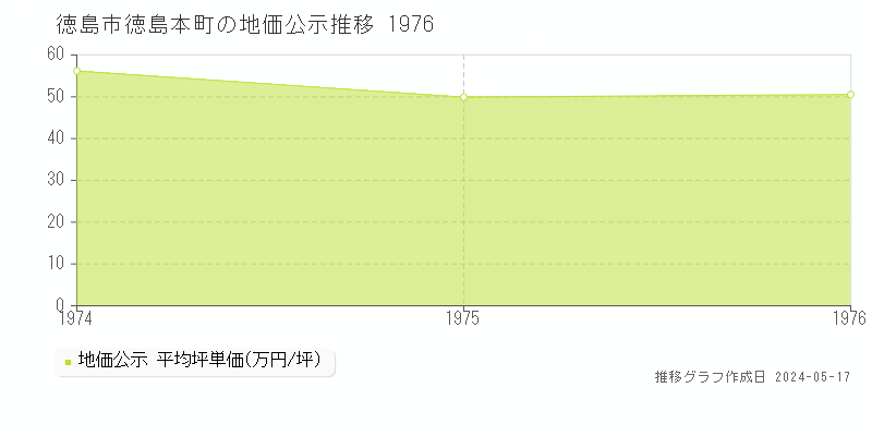 徳島市徳島本町の地価公示推移グラフ 