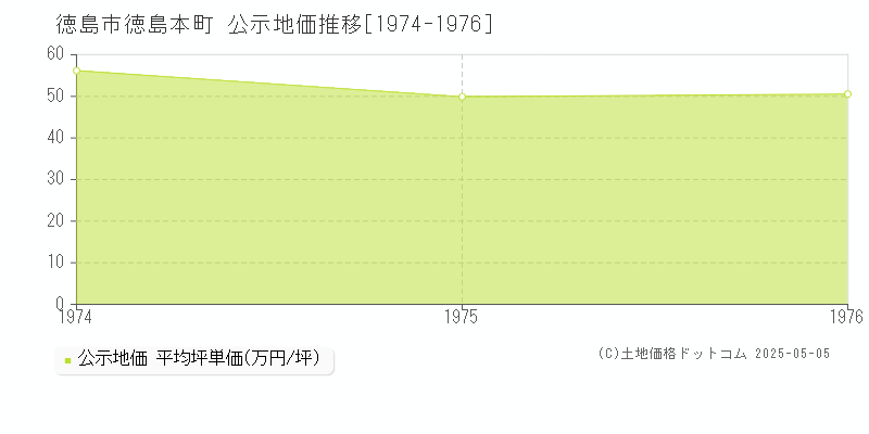 徳島本町(徳島市)の公示地価推移グラフ(坪単価)[1974-1976年]