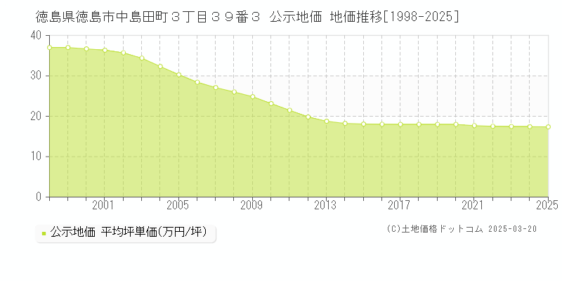 徳島県徳島市中島田町３丁目３９番３ 公示地価 地価推移[1998-2025]