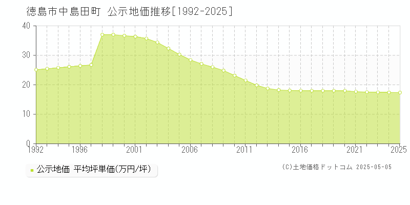 中島田町(徳島市)の公示地価推移グラフ(坪単価)[1992-2025年]